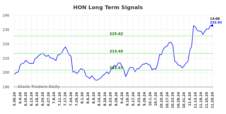 (HON) Long-term investment analysis