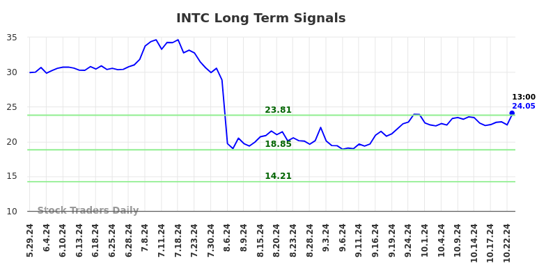 INTC Long Term Analysis for November 30 2024