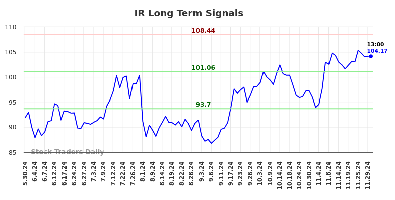 IR Long Term Analysis for November 30 2024