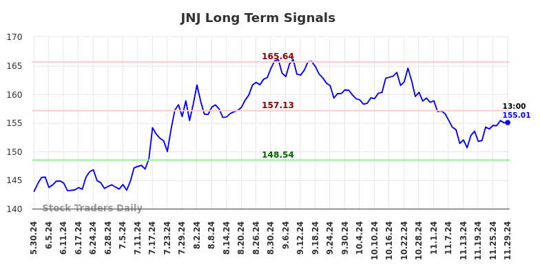 JNJ Long Term Analysis for November 30 2024 JNJ Long Term Analysis for November 30 2024