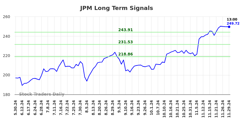 JPM Long Term Analysis for November 30 2024