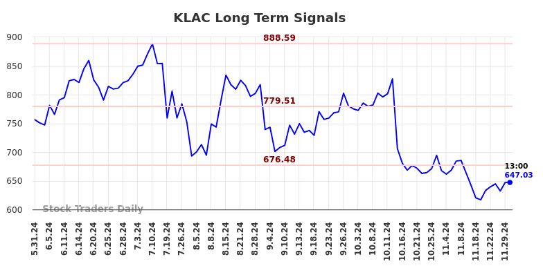 KLAC Long Term Analysis for November 30 2024