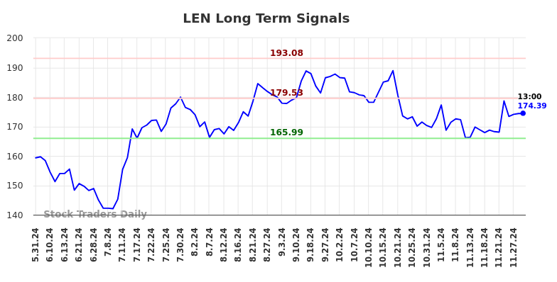 LEN Long Term Analysis for November 30 2024 LEN Long Term Analysis for November 30 2024
