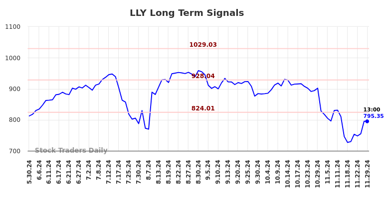 LLY Long Term Analysis for November 30 2024 LLY Long Term Analysis for November 30 2024