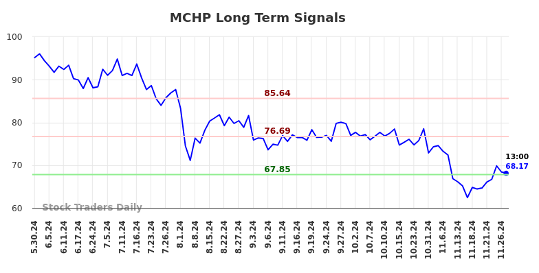 MCHP Long Term Analysis for November 30 2024