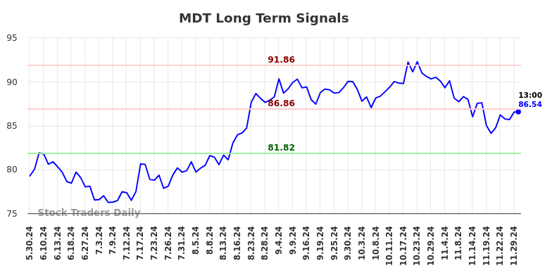 (MDT) Long-Term Investment Analysis