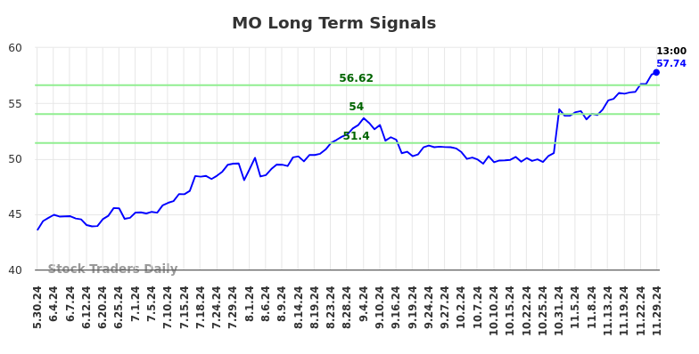 MO Long Term Analysis for November 30 2024