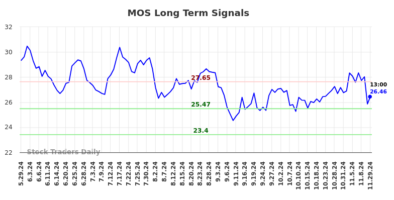 MOS Long Term Analysis for November 30 2024