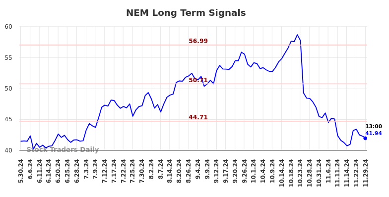 Long term trading analysis for (NEM)