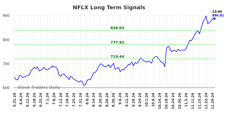 Objective Long/Short Report (NFLX).