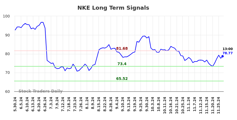 NKE Long Term Analysis for November 30 2024