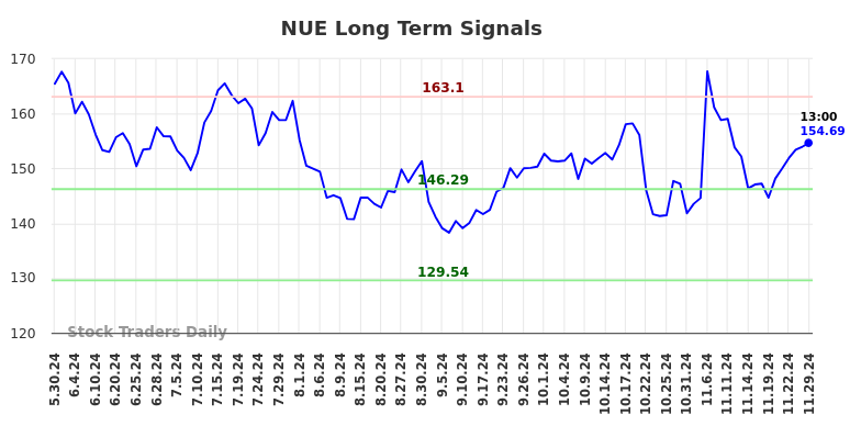 NUE Long Term Analysis for November 30 2024