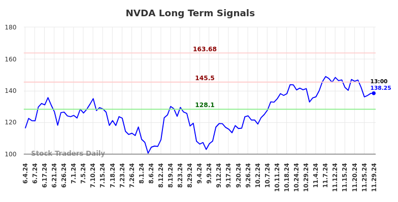 NVDA Long Term Analysis for November 30 2024