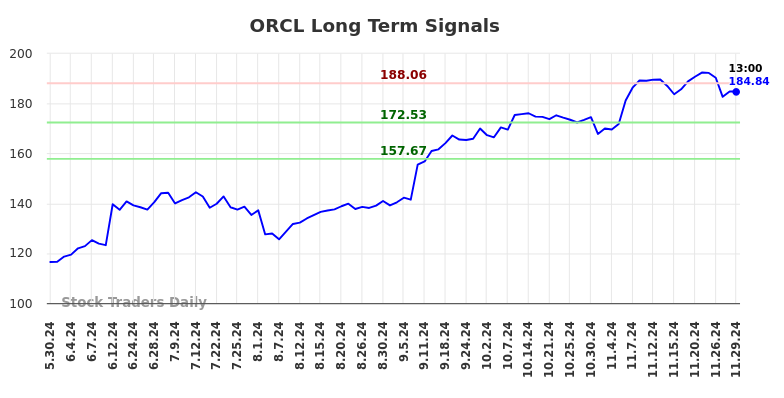 ORCL Long Term Analysis for November 30 2024 ORCL Long Term Analysis for November 30 2024