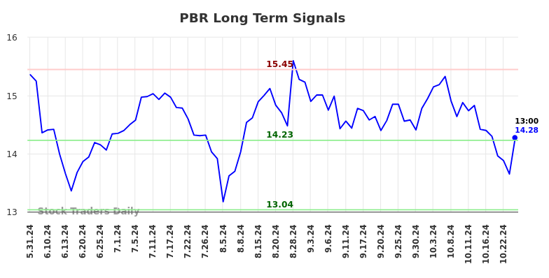 PBR Long Term Analysis for November 30 2024