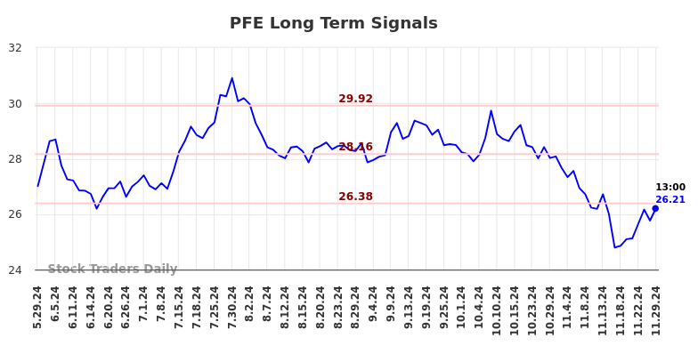 PFE Long Term Analysis for November 30 2024