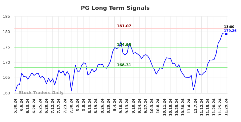 PG Long Term Analysis for November 30 2024