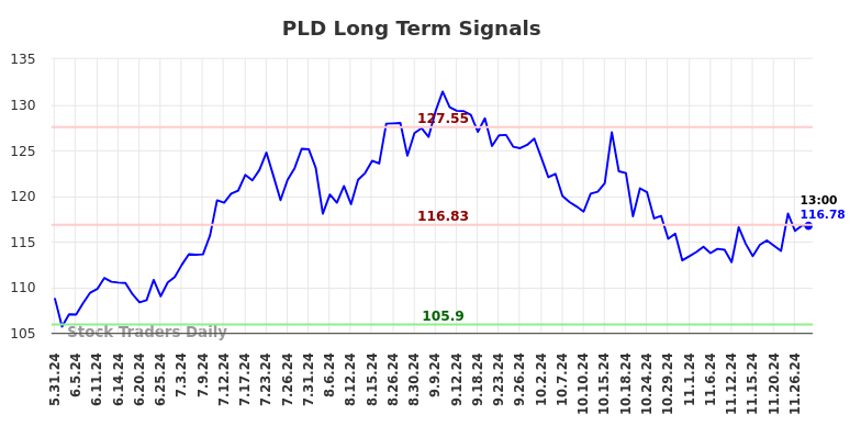 PLD Long Term Analysis for November 30 2024