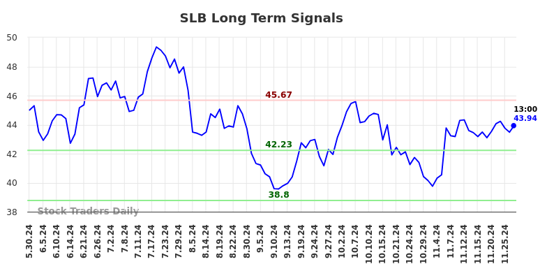 SLB Long Term Analysis for November 30 2024