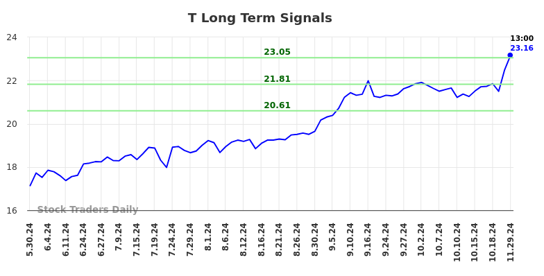 T Long Term Analysis for November 30 2024