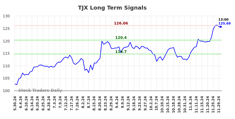 Objective Long/Short Report (TJX).