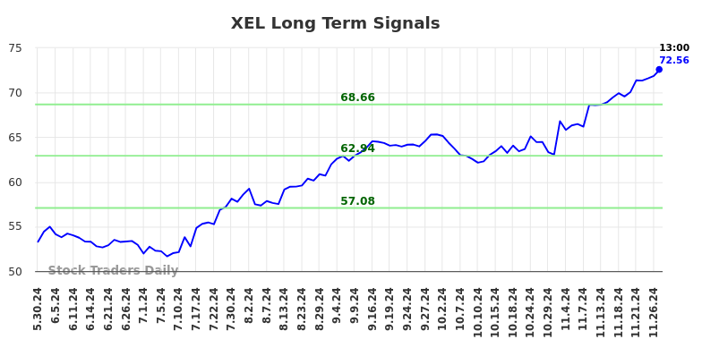 XEL Long Term Analysis for November 30 2024