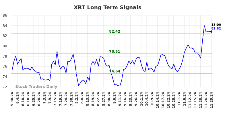 XRT Long Term Analysis for November 30 2024