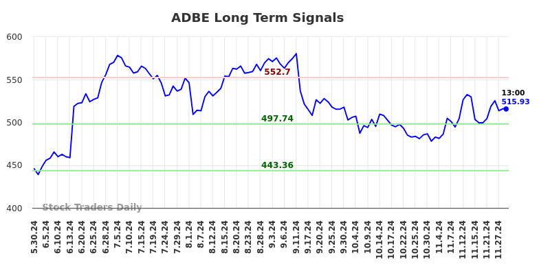 ADBE Long Term Analysis for November 30 2024