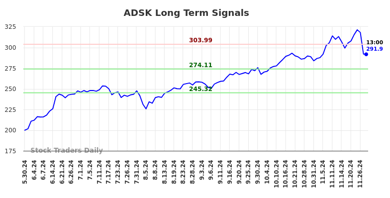 ADSK Long Term Analysis for November 30 2024