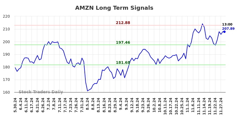 AMZN Long Term Analysis for November 30 2024 AMZN Long Term Analysis for November 30 2024