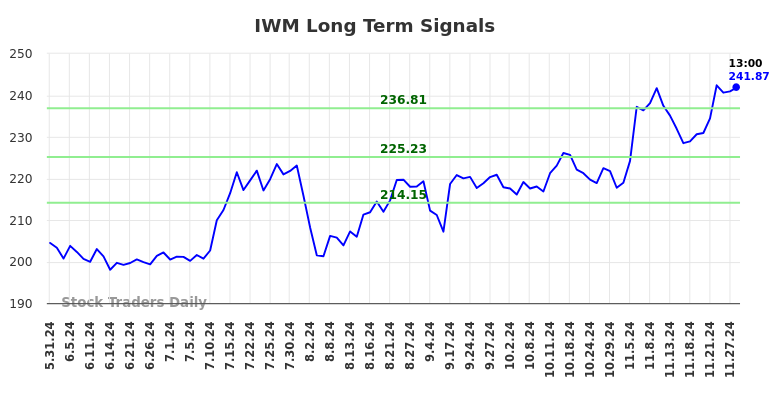 IWM Long Term Analysis for November 30 2024