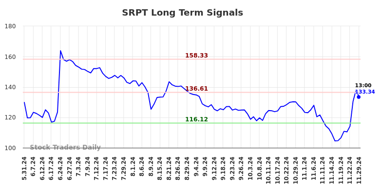 SRPT Long Term Analysis for November 30 2024