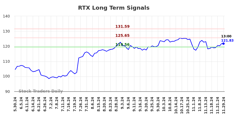 RTX Long Term Analysis for November 30 2024