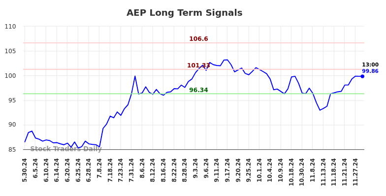 AEP Long Term Analysis for November 30 2024