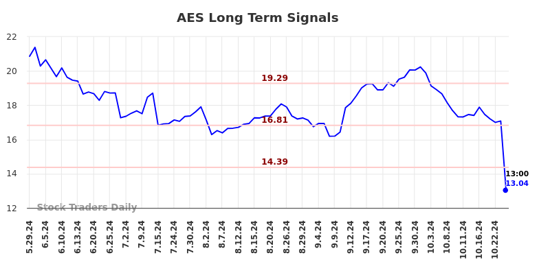 AES Long Term Analysis for November 30 2024