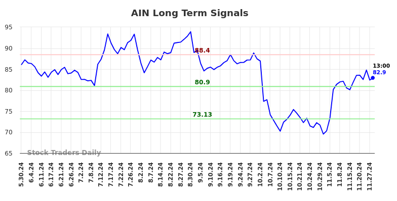 AIN Long Term Analysis for November 30 2024