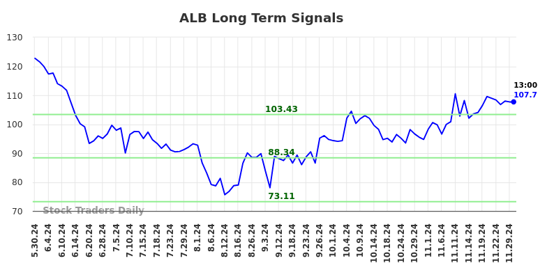 (ALB) Long-term investment analysis