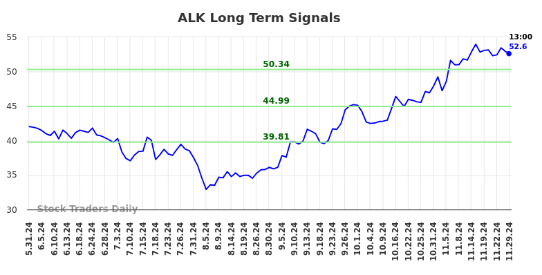 ALK Long Term Analysis for November 30 2024