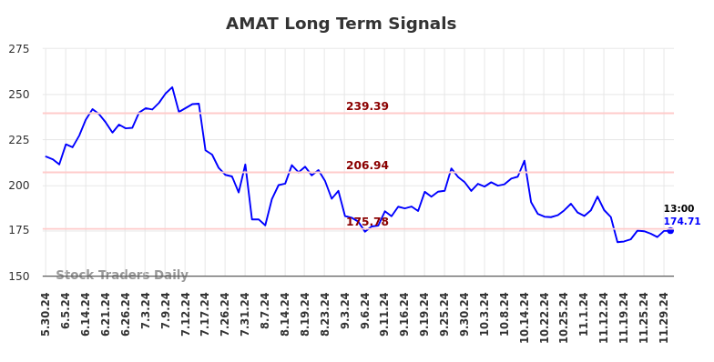 AMAT Long Term Analysis for November 30 2024