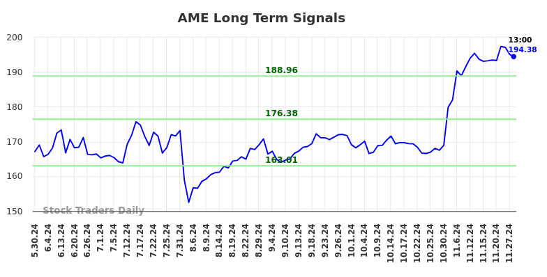 AME Long Term Analysis for November 30 2024