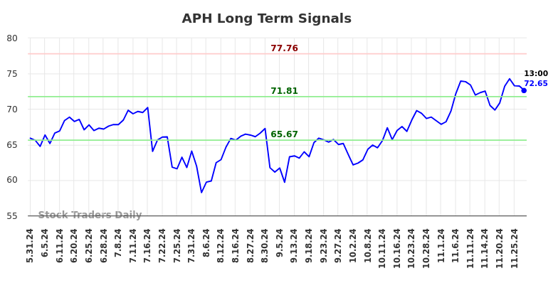 APH Long Term Analysis for November 30 2024 APH Long Term Analysis for November 30 2024