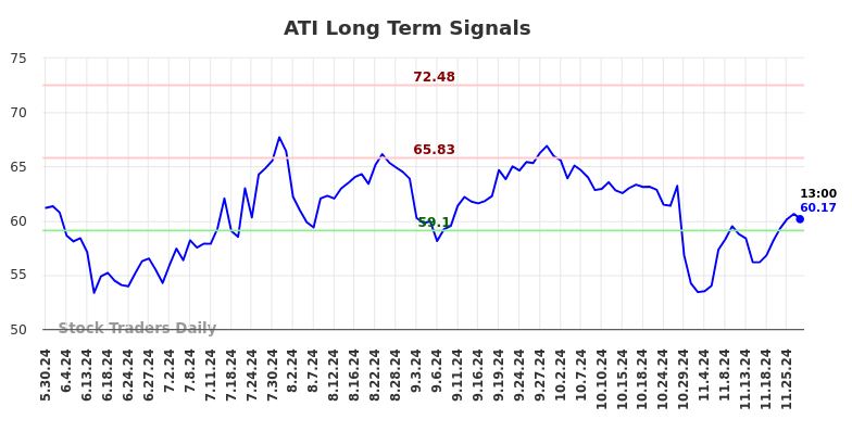 ATI Long Term Analysis for November 30 2024