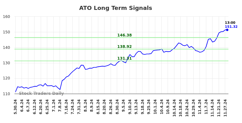 ATO Long Term Analysis for November 30 2024