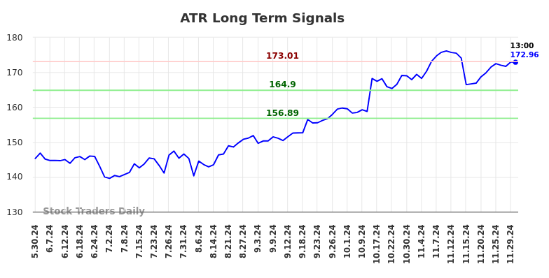 ATR Long Term Analysis for November 30 2024