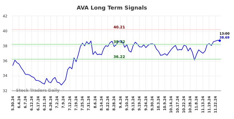 AVA Long Term Analysis for November 30 2024