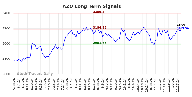 AZO Long Term Analysis for November 30 2024