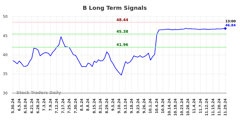 B Long Term Analysis for November 30 2024