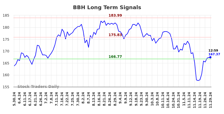 BBH Long Term Analysis for November 30 2024