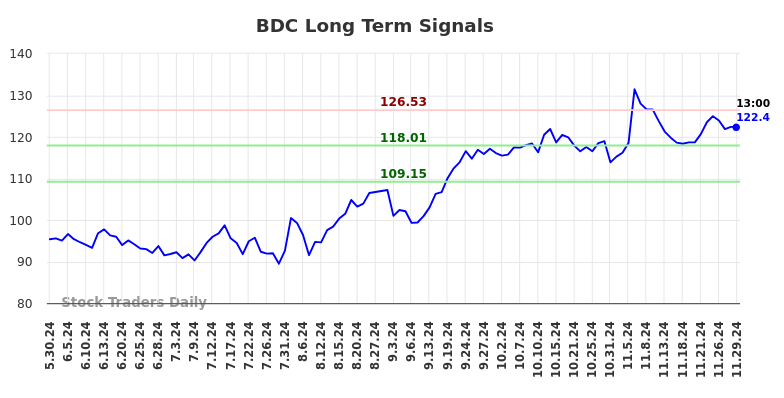 Objective Long/Short Report (BDC).