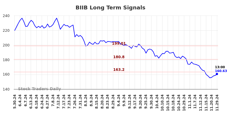 BIIB Long Term Analysis for November 30 2024